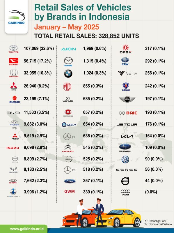 Vehicle Retail Sales in Indonesia by Brands, January-May 2025