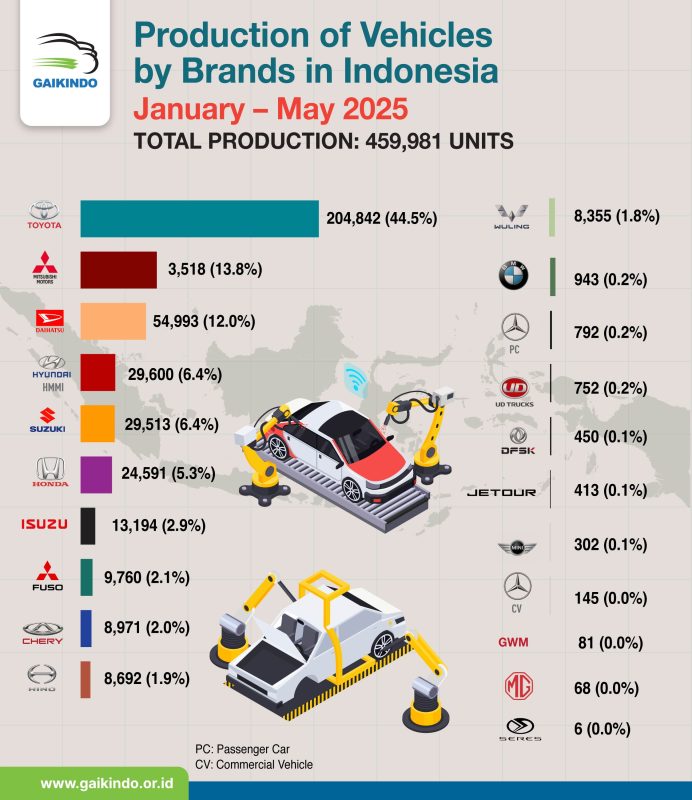 Production of All-vehicle Brands in Indonesia, January-May 2025