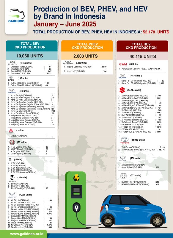 Production of Hybrid Electric Vehicle (HEV), Battery Electric Vehicle (BEV) and Plug-in Hybrid Electric Vehicle (PHEV) by Brands in Indonesia, January-June 2025