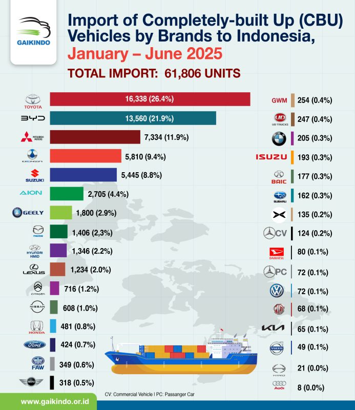 Import of Completely-built up (CBU) Vehicles to Indonesia by Brands, January-June 2025