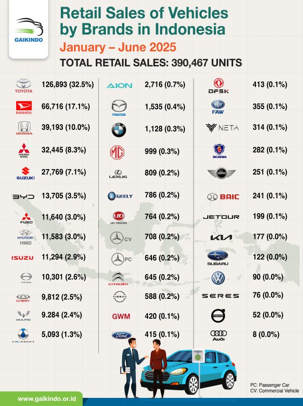 Vehicle Retail Sales in Indonesia by Brands, January-June 2025