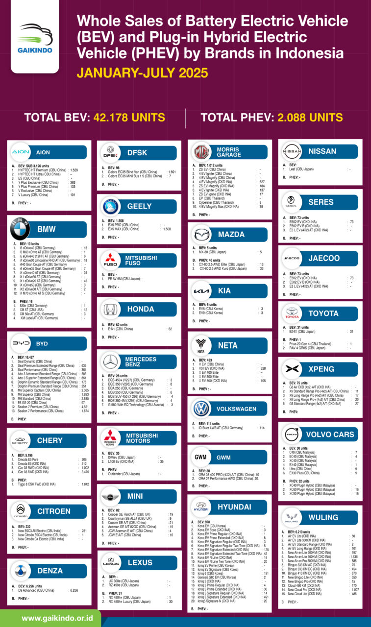 Whole Sales of Battery Electric Vehicle (BEV) and Plug-in Hybrid Electric Vehicle (PHEV) by Brands in Indonesia, January-July 2025