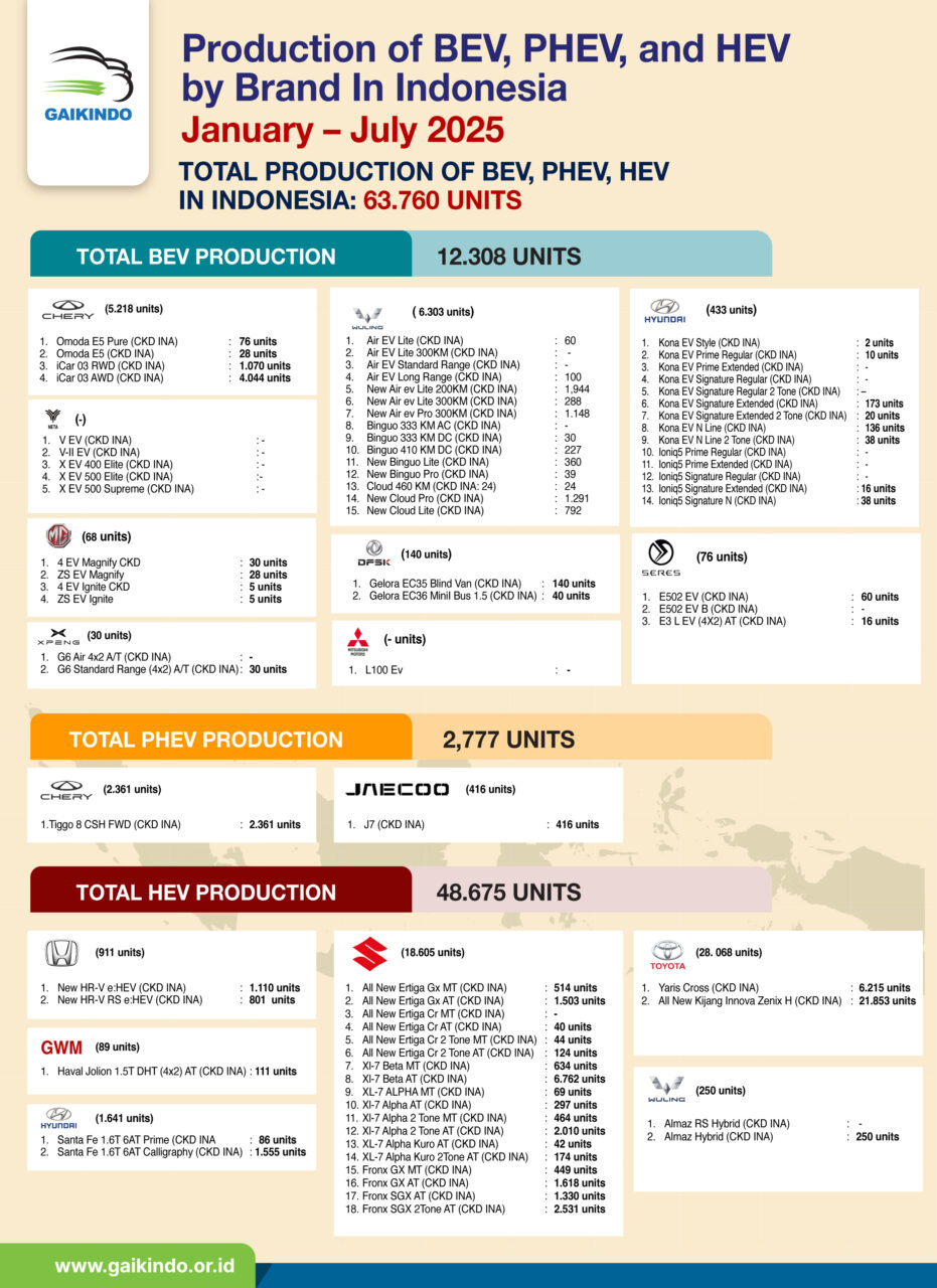 Production of Hybrid Electric Vehicle (HEV), Battery Electric Vehicle (BEV) and Plug-in Hybrid Electric Vehicle (PHEV) by Brands in Indonesia, January-July 2025