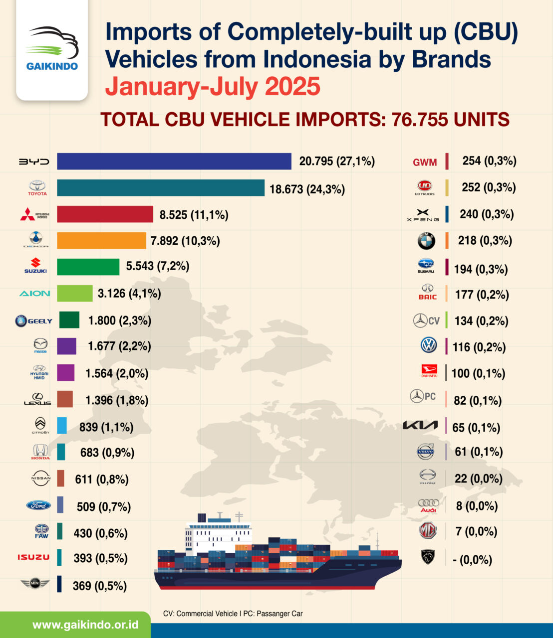 Import of Completely-built up (CBU) Vehicles to Indonesia by Brands, January-July 2025
