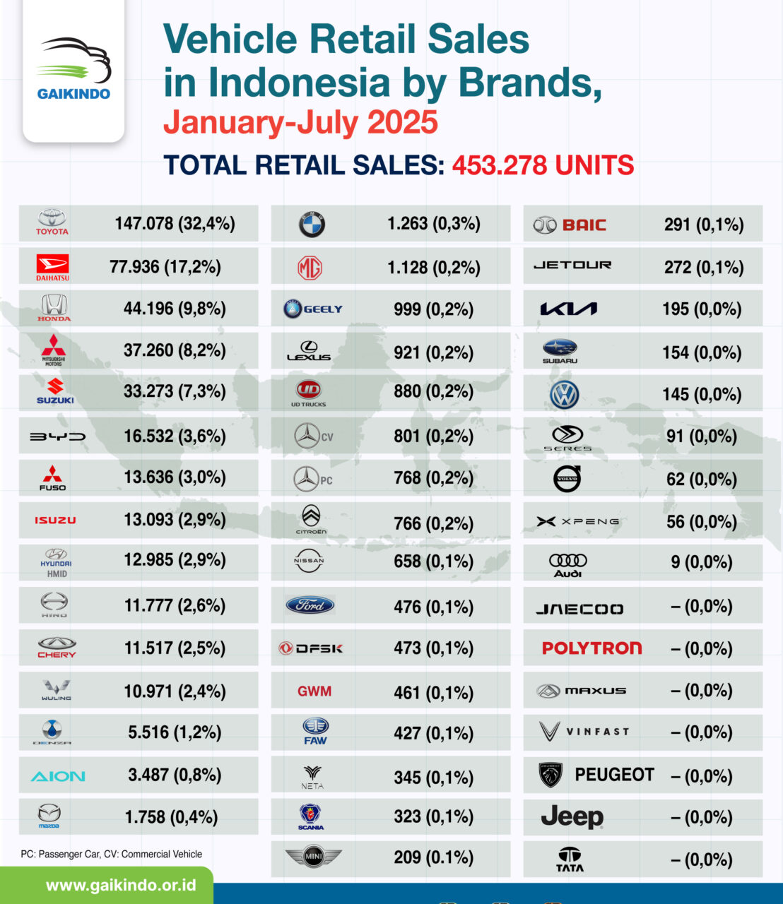 Vehicle Retail Sales in Indonesia by Brands, January-July 2025