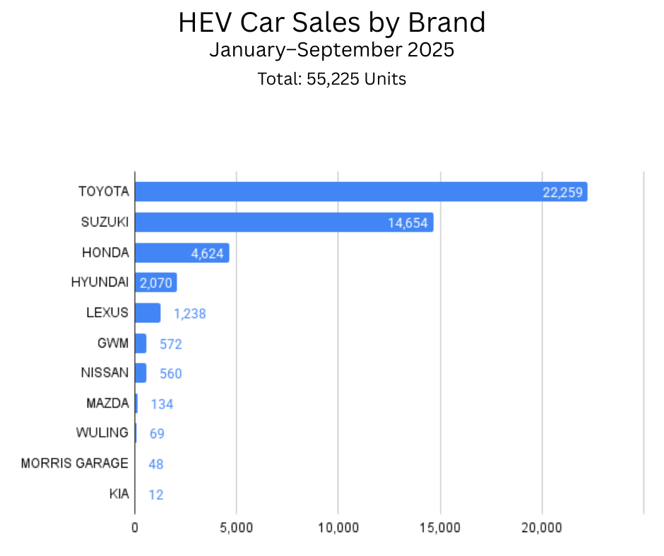 HEV Car Sales by Brand, January–September 2025
