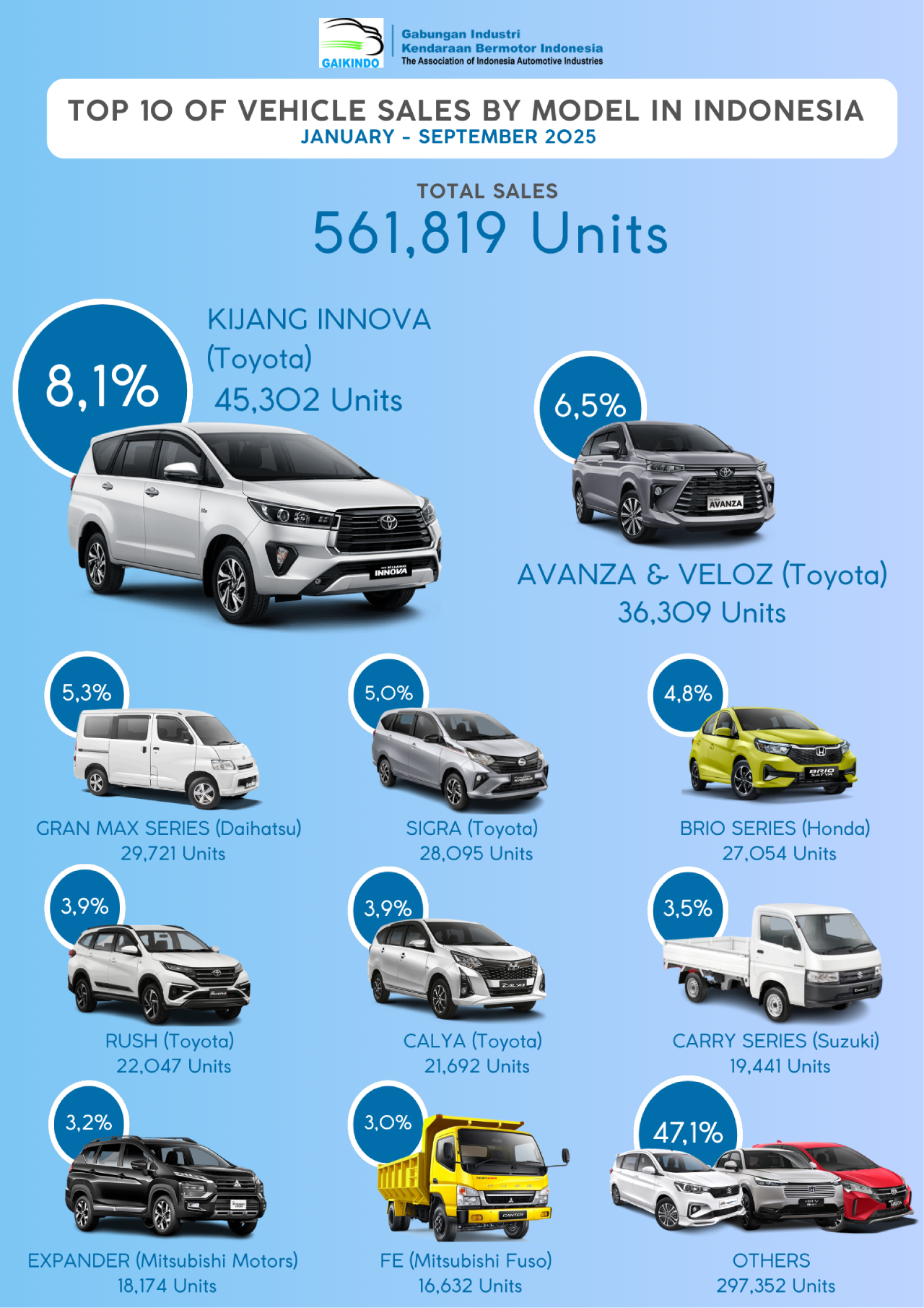 TOP-10-OF-VEHICLE-SALES-BY-MODEL-IN-INDONESIA-Jan-Sep-2025