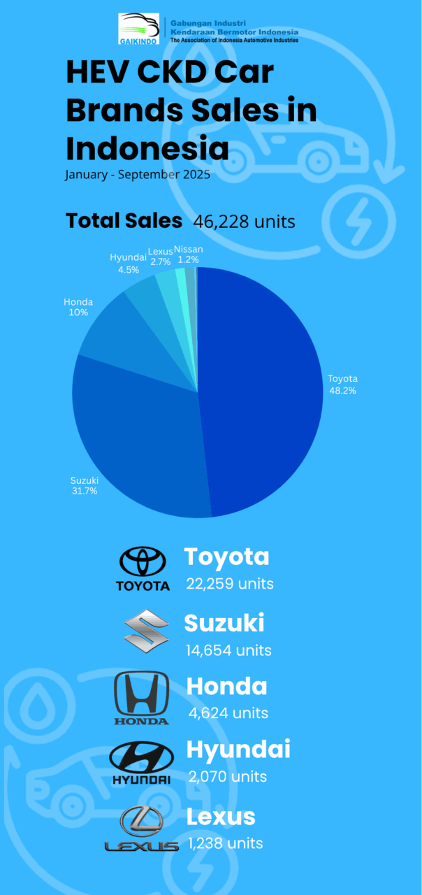 By-brand Whole Sales of Hybrid Electric Vehicle (HEV) Assembled in Indonesia (CKD), January-September 2025