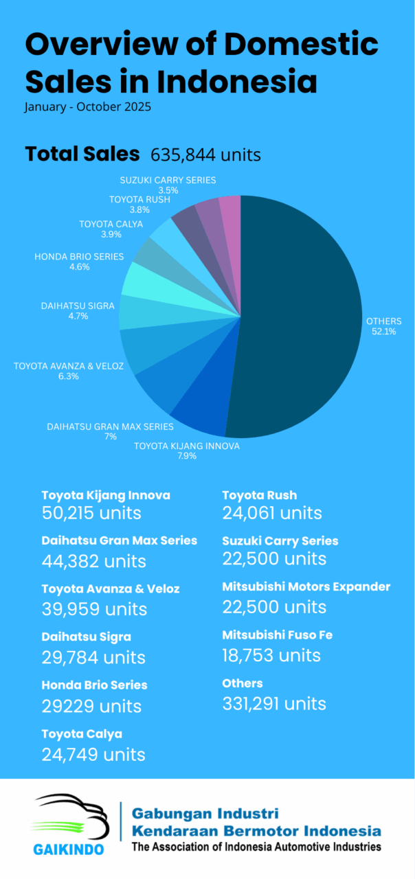 Overview of Domestic Sales in Indonesia, January – October 2025