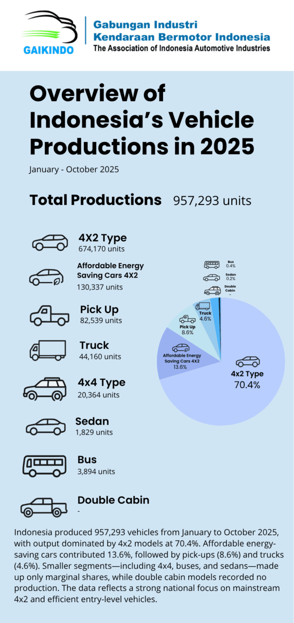 Overview of Indonesia’s Vehicle Productions, January – October 2025