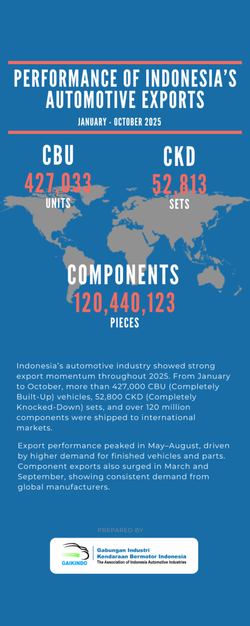 Performance of Indonesia’s Automotive Exports, January – October 2025