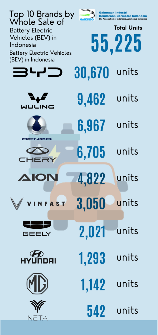 Indonesia Top 10 Brands of Vehicle Whole Sales January – October 2025