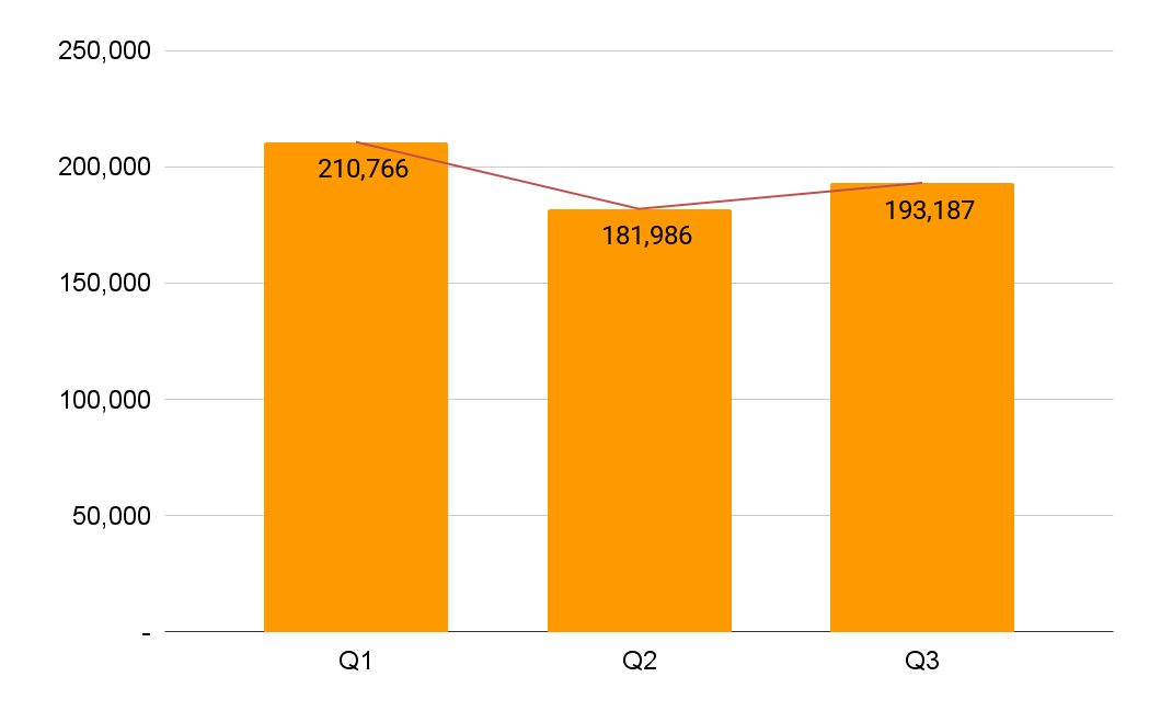 Quarterly Retail Sales Volume in Indonesia, January – October 2025