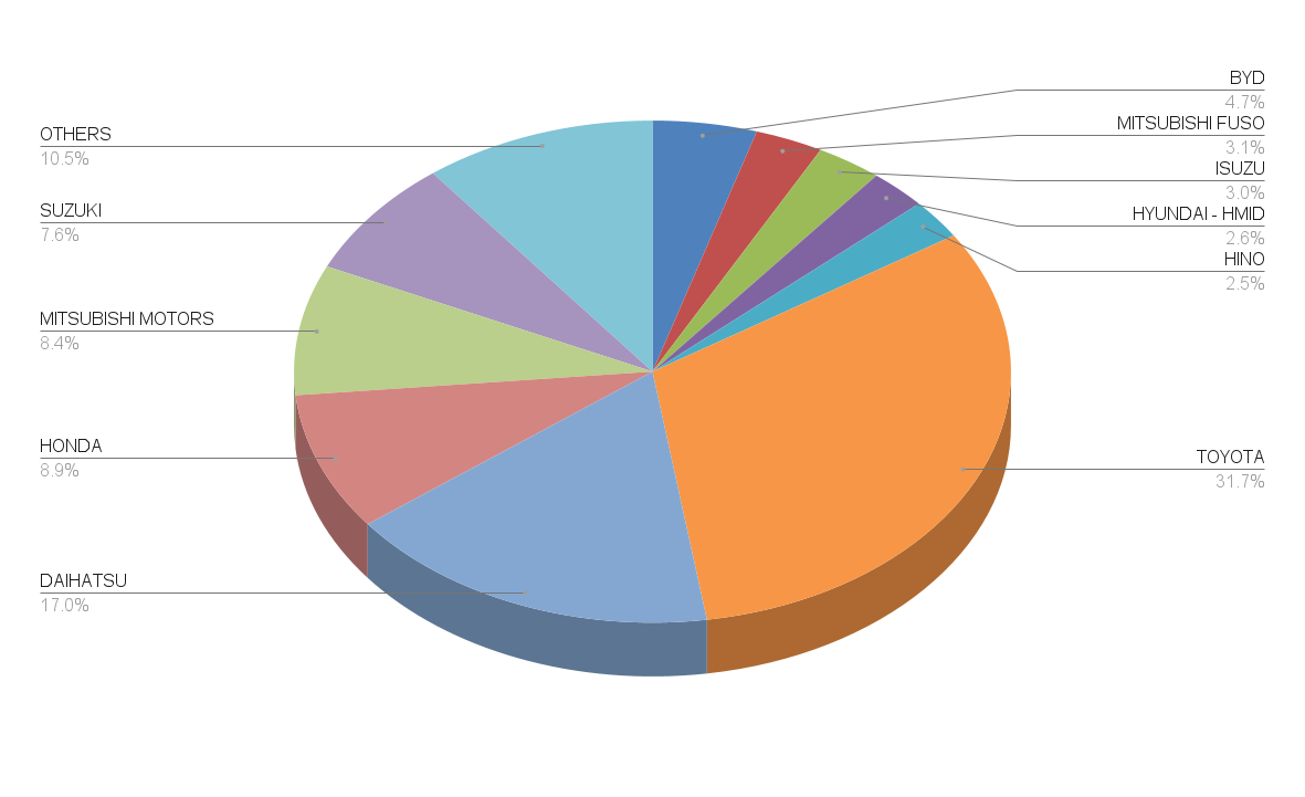Whole Sales Market Share by Brand in Indonesia, January–October 2025