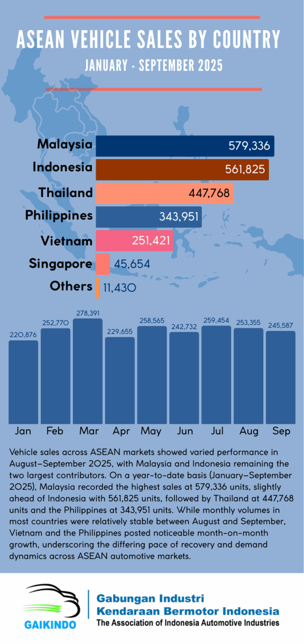 ASEAN Vehicle Sales by Country, January – September 2025