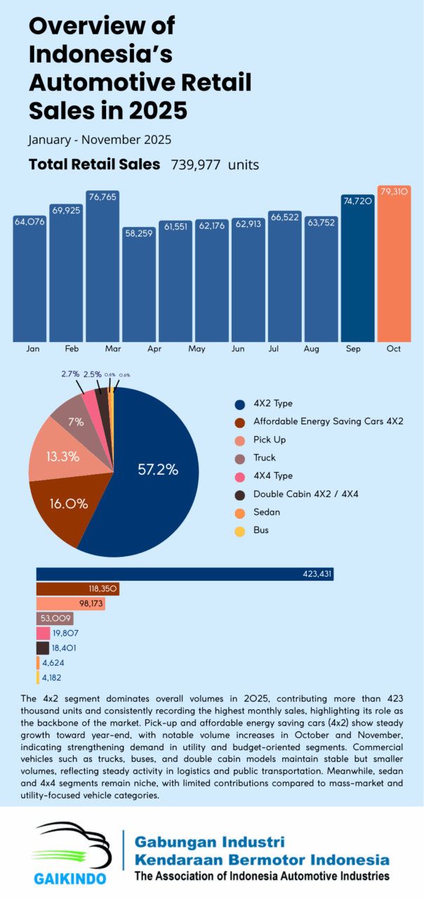 Overview of Indonesia’s Automotive Retail Sales, January – November 2025