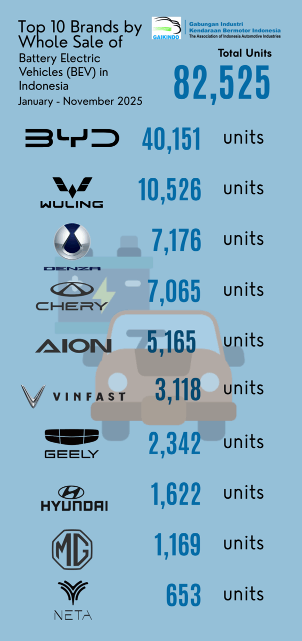 Top 10 Brands by Wholesale Volume of Battery Electric Vehicles in Indonesia, January–November 2025