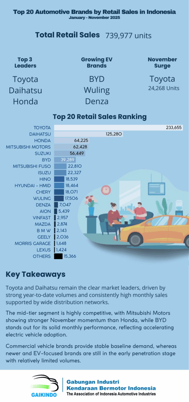 Top 20 Automotive Brands by Retail Sales in Indonesia, January – November 2025