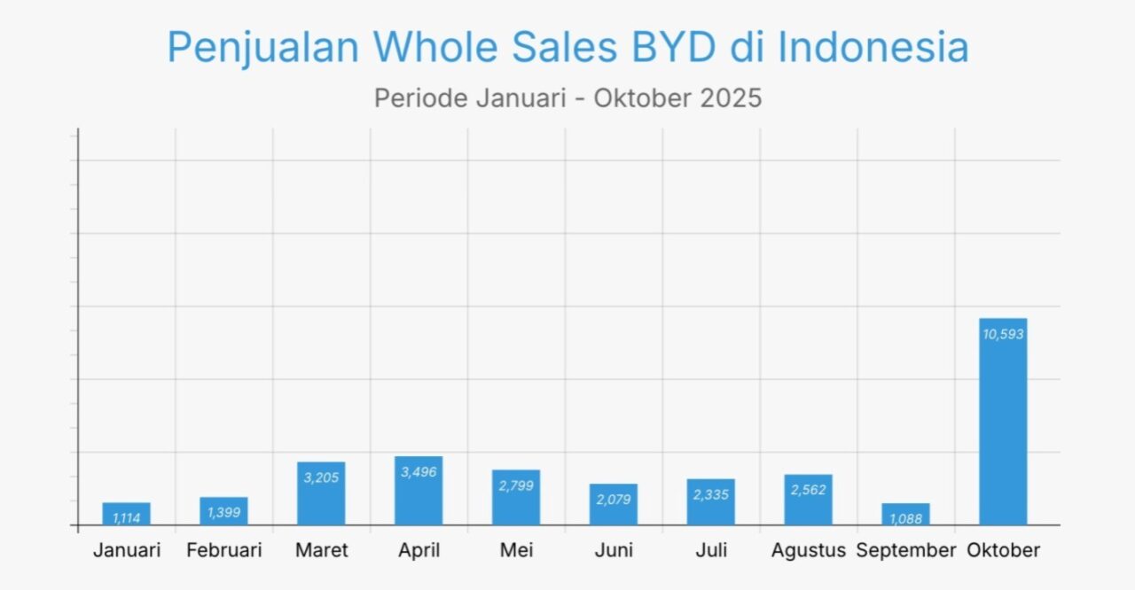 BYD Pimpin Pasar Mobil Listrik Indonesia di Tahun 2025