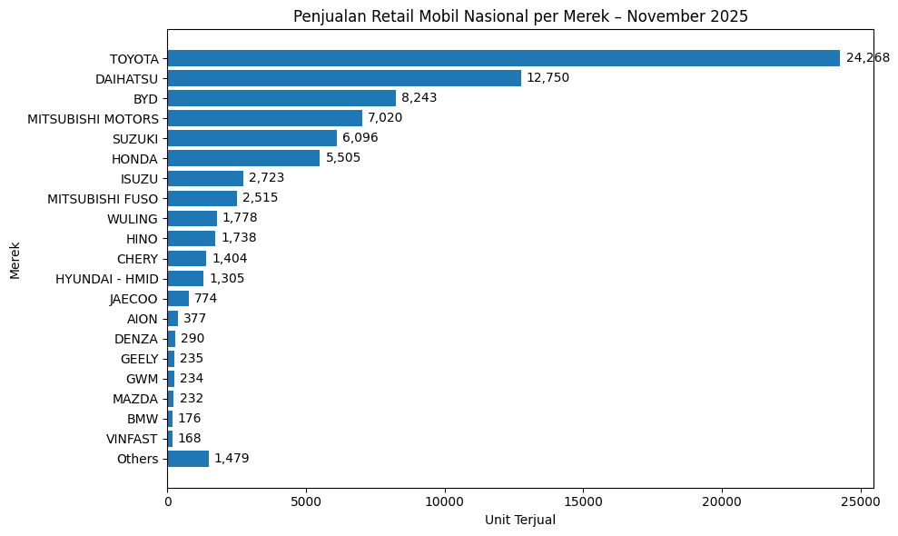 Toyota Pimpin Penjualan Mobil Retail November 2025, Mitsubishi Raih Kenaikan Tertinggi